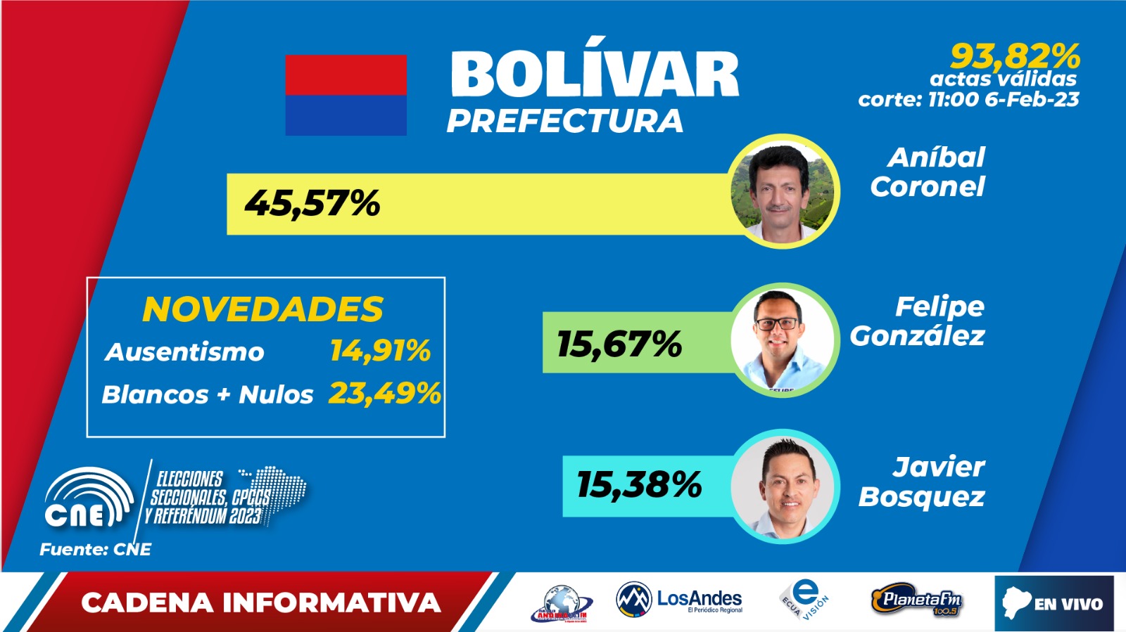 RESULTADOS ELECCIONES 2023 PREFECTOS