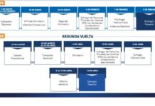 Las elecciones presidenciales en Ecuador continúan con una segunda vuelta luego de que ningún candidato alcanzara el porcentaje necesario para una victoria en primera ronda