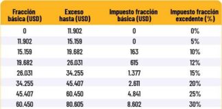 Hasta marzo de 2025, deberán presentar su declaración de Impuesto a la Renta a través de Servicios en Línea del portal
